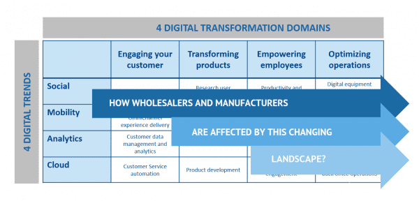 7 secretos transformacion digital B2B