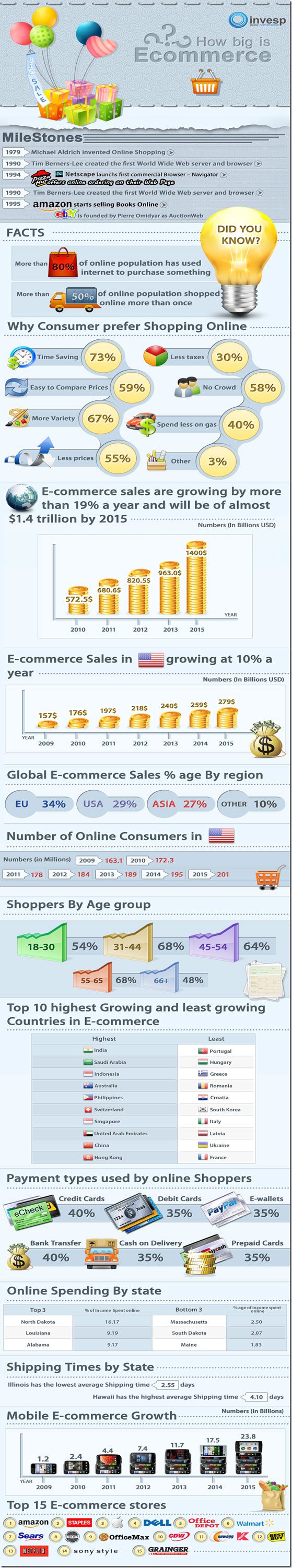 Infografía estado del comercio electrónico