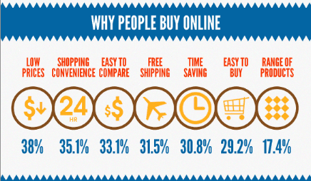 Por que se compra online