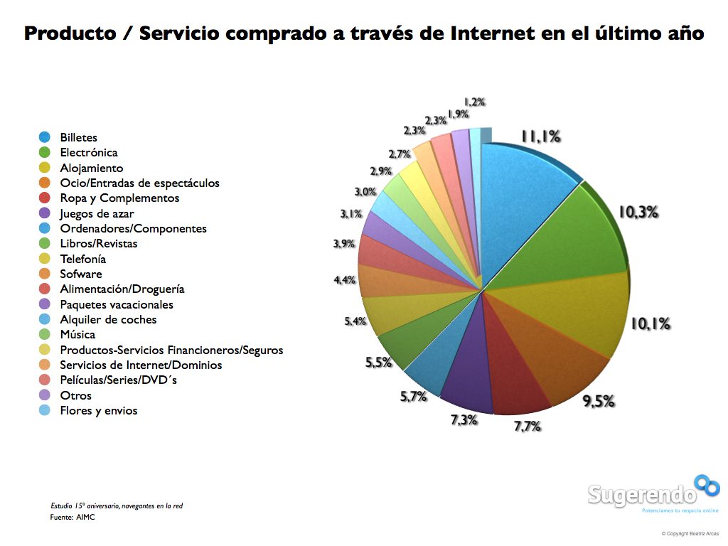 olvidadizo eslogan Repeler Qué se vende en Internet? | Sugerendo