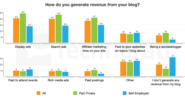 Generar ingresos con un blog