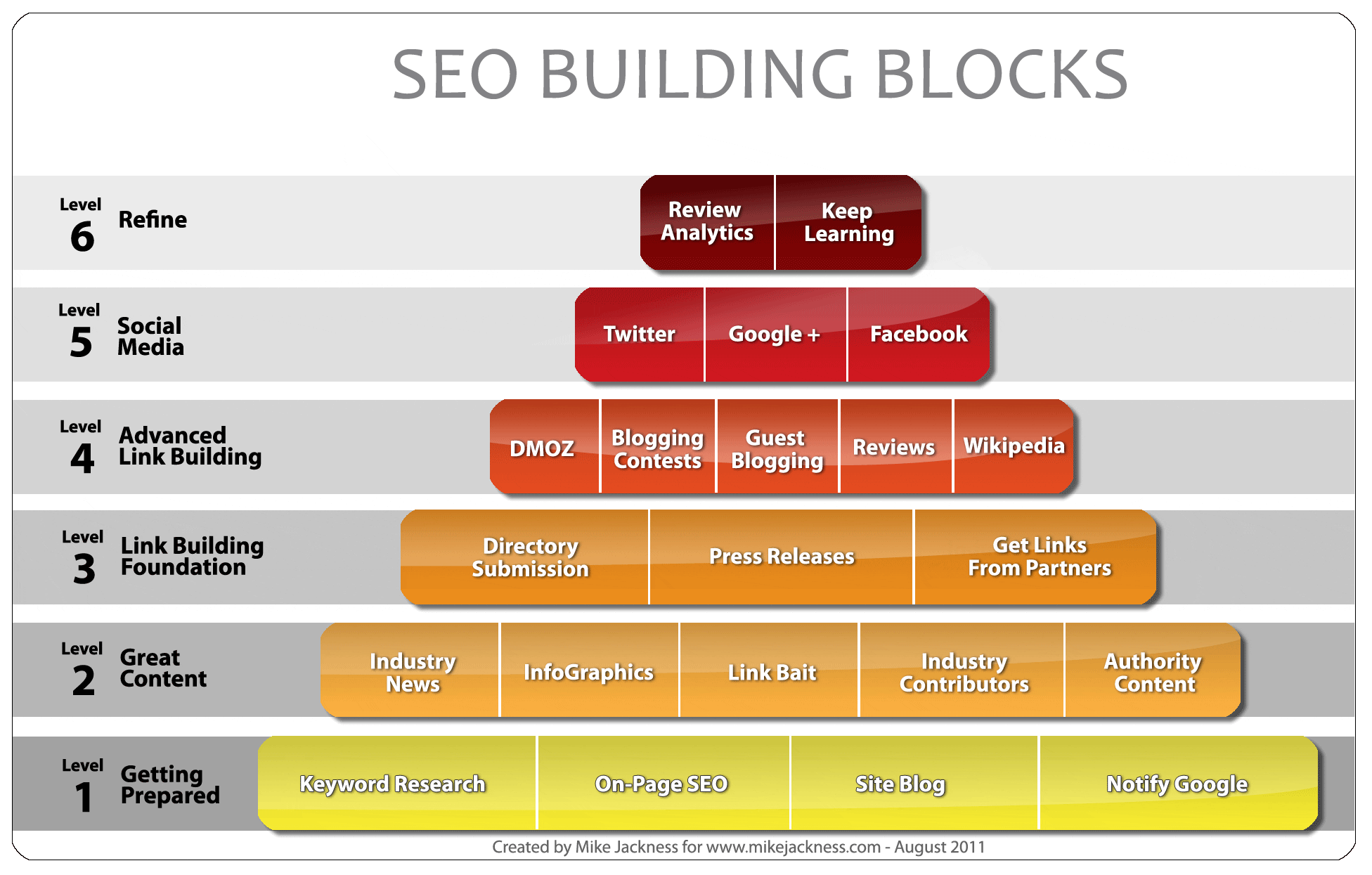 Pasos SEO