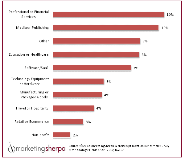 Tasa de conversión por sector o industria