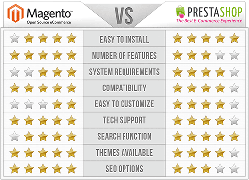 Valoración de Magento y Prestashop en aspectos importantes al elegir una plataforma de eCommerce