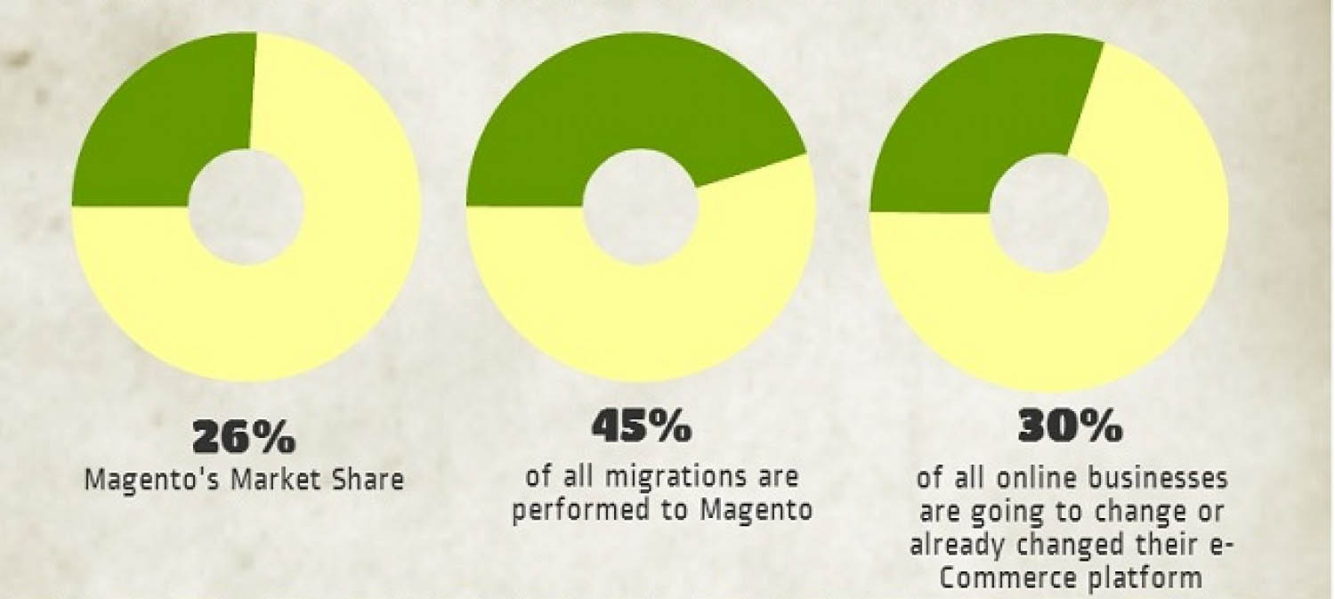 Migraciones hacia Magento