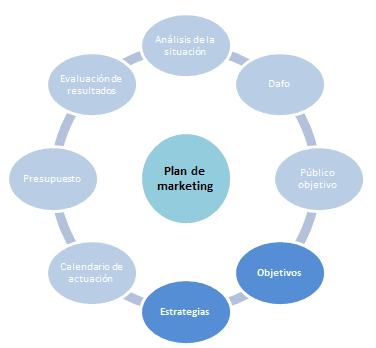 objetivos y estrategias