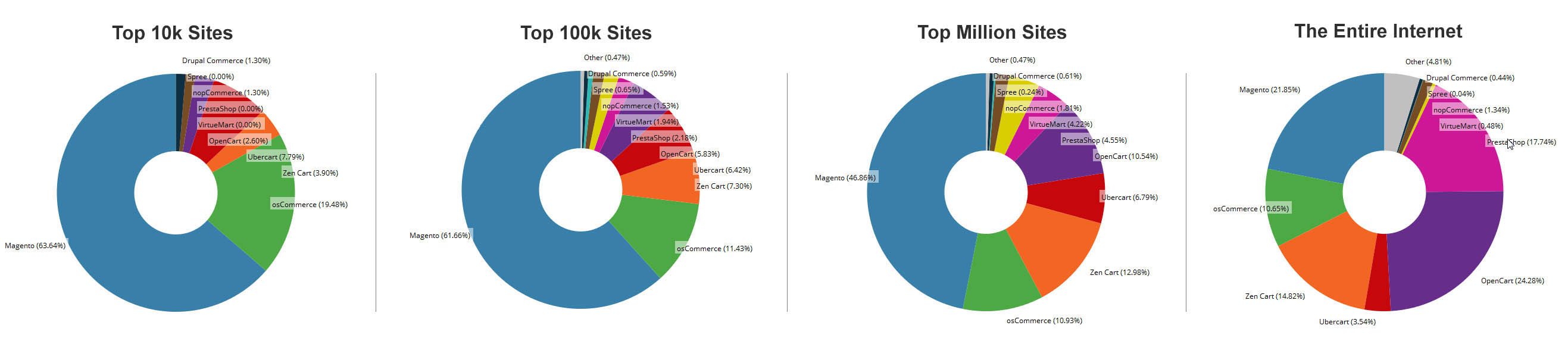 Análisis de las plataformas utilizadas para la creación de tiendas virtuales