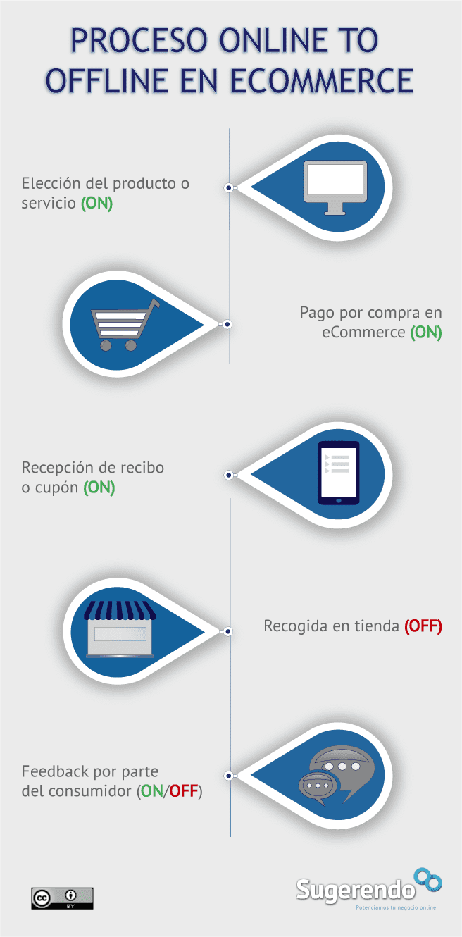 Online To Offline y viceversa (O2O): Estrategia eCommerce multicanal ...