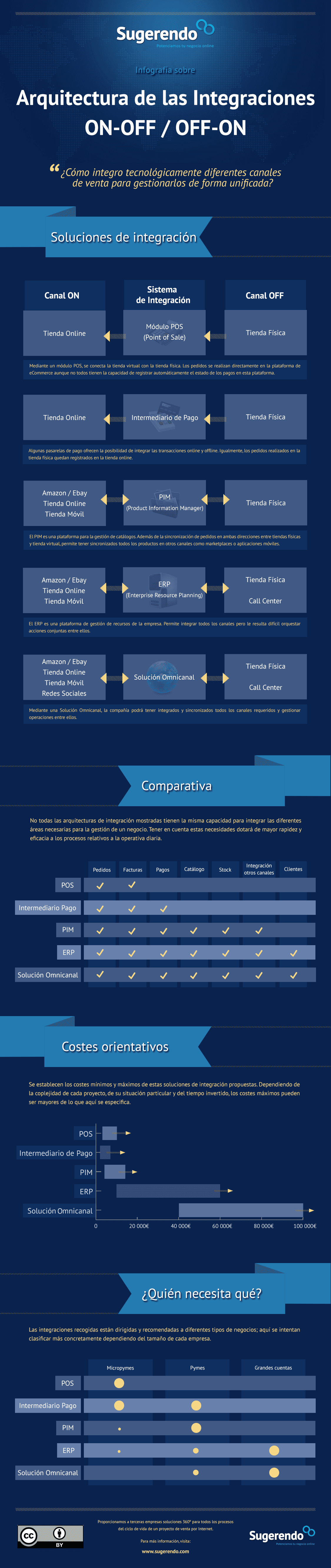 Infografía sobre la Arquitectura de las Integraciones on-off off-on | Sugerendo