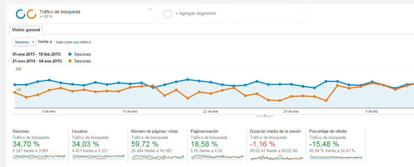 Incremento del tráfico por motores de búsqueda