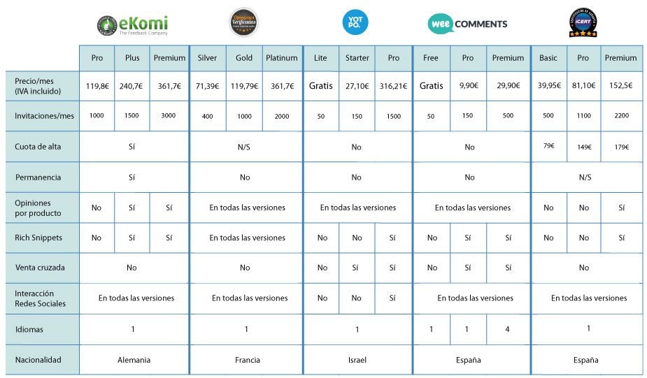 Comparativa de servicios de opiniones