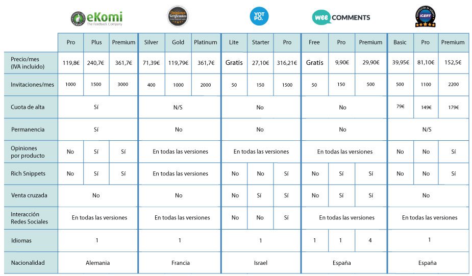 Comparativa de servicios de opiniones