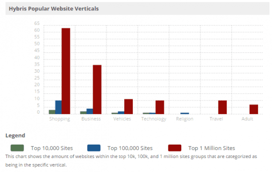 Sectores e industrias de hybris SAP