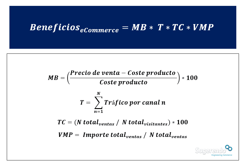 La Fórmula De Los Beneficios En Comercio Electrónico Tercera Parte