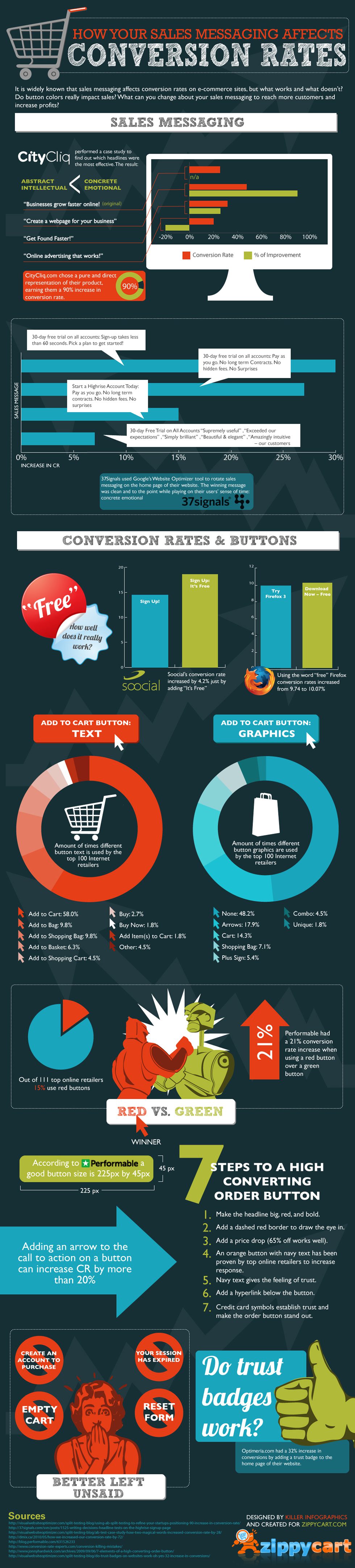 sales-messaging-and-conversion-rates-infographic