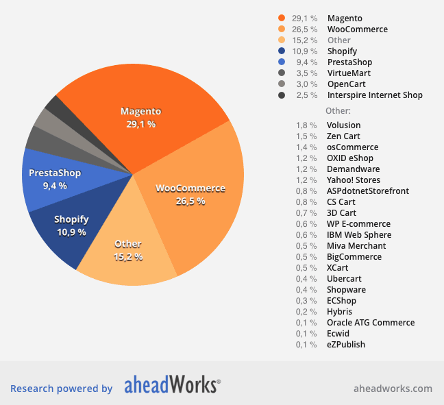 AheadWorks ecommerce paltforms share study