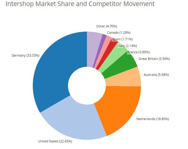 Análisis de plataformas de eCommerce para grandes empresas: Intershop Commerce Suite