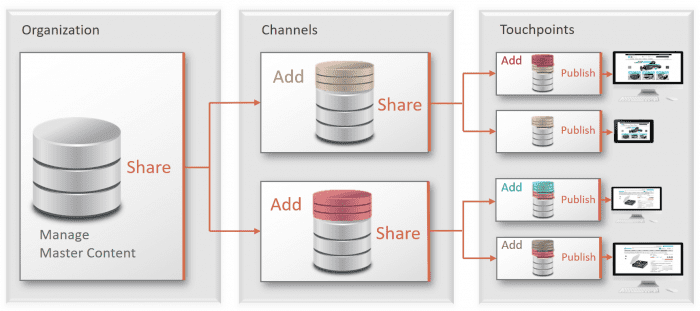 PIM - Product information Management