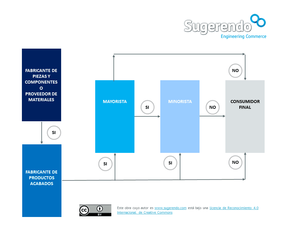 Que es el comercio electrónico B2B