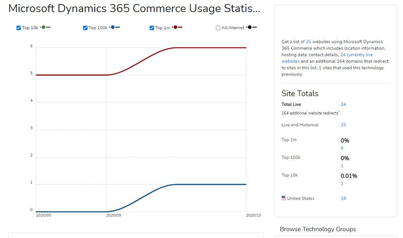 Análisis de plataformas de eCommerce para grandes empresas: Microsoft Commerce